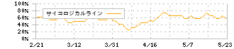 ライトオン(7445)のサイコロジカルライン