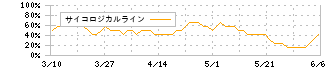 ナガイレーベン(7447)のサイコロジカルライン