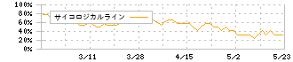 サンデー(7450)のサイコロジカルライン