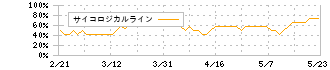 良品計画(7453)のサイコロジカルライン