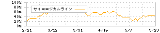 第一興商(7458)のサイコロジカルライン