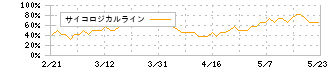 メディパルホールディングス(7459)のサイコロジカルライン