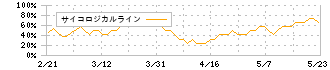 ヤギ(7460)のサイコロジカルライン