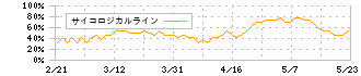 キムラ(7461)のサイコロジカルライン