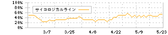 ＣＡＰＩＴＡ(7462)のサイコロジカルライン