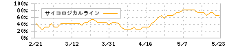 アドヴァングループ(7463)のサイコロジカルライン