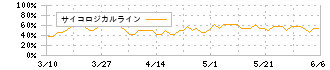 ＳＰＫ(7466)のサイコロジカルライン