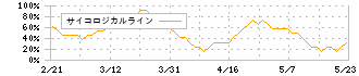 アルビス(7475)のサイコロジカルライン