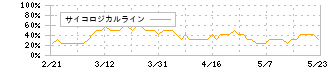 アズワン(7476)のサイコロジカルライン