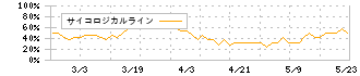 ムラキ(7477)のサイコロジカルライン