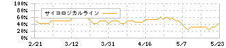 スズデン(7480)のサイコロジカルライン