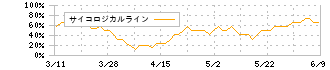 シモジマ(7482)のサイコロジカルライン