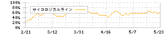 ドウシシャ(7483)のサイコロジカルライン