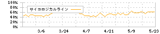 サンリン(7486)のサイコロジカルライン