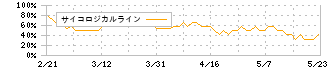 ヤガミ(7488)のサイコロジカルライン