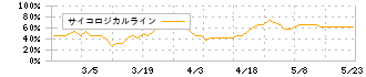 日新商事(7490)のサイコロジカルライン