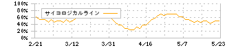 コナカ(7494)のサイコロジカルライン