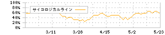 ティムコ(7501)のサイコロジカルライン