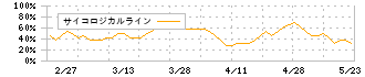 プラザホールディングス(7502)のサイコロジカルライン