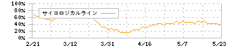 ハウス　オブ　ローゼ(7506)のサイコロジカルライン