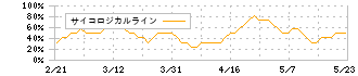 Ｇ－７ホールディングス(7508)のサイコロジカルライン