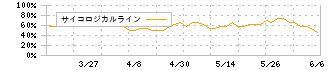 アイエーグループ(7509)のサイコロジカルライン