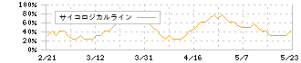 たけびし(7510)のサイコロジカルライン