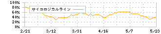 ヒマラヤ(7514)のサイコロジカルライン