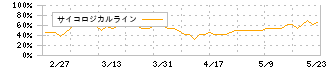 マルヨシセンター(7515)のサイコロジカルライン