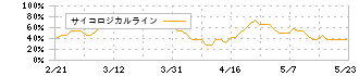 コーナン商事(7516)のサイコロジカルライン