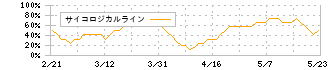 ムサシ(7521)のサイコロジカルライン