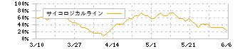 アールビバン(7523)のサイコロジカルライン