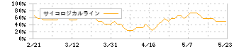 リックス(7525)のサイコロジカルライン