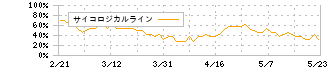 システムソフト(7527)のサイコロジカルライン