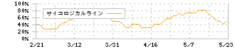 丸文(7537)のサイコロジカルライン