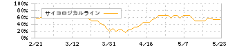 大水(7538)のサイコロジカルライン