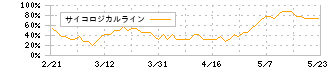 スリーエフ(7544)のサイコロジカルライン