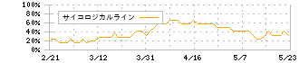 西松屋チェーン(7545)のサイコロジカルライン