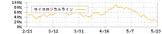 ゼンショーホールディングス(7550)のサイコロジカルライン