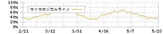 ウェッズ(7551)のサイコロジカルライン