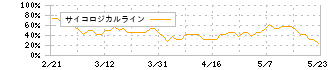 幸楽苑ホールディングス(7554)のサイコロジカルライン