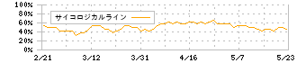 ジーエフシー(7559)のサイコロジカルライン