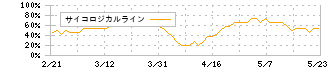 ハークスレイ(7561)のサイコロジカルライン