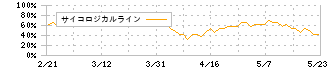 安楽亭(7562)のサイコロジカルライン