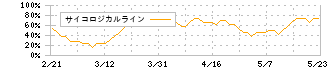 ワークマン(7564)のサイコロジカルライン