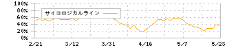 栄電子(7567)のサイコロジカルライン