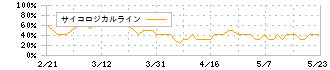 橋本総業ホールディングス(7570)のサイコロジカルライン