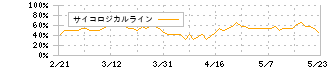 ヤマノホールディングス(7571)のサイコロジカルライン