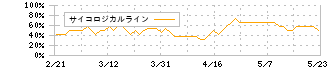 日本ライフライン(7575)のサイコロジカルライン