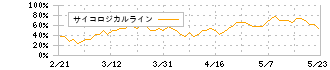 ニチリョク(7578)のサイコロジカルライン